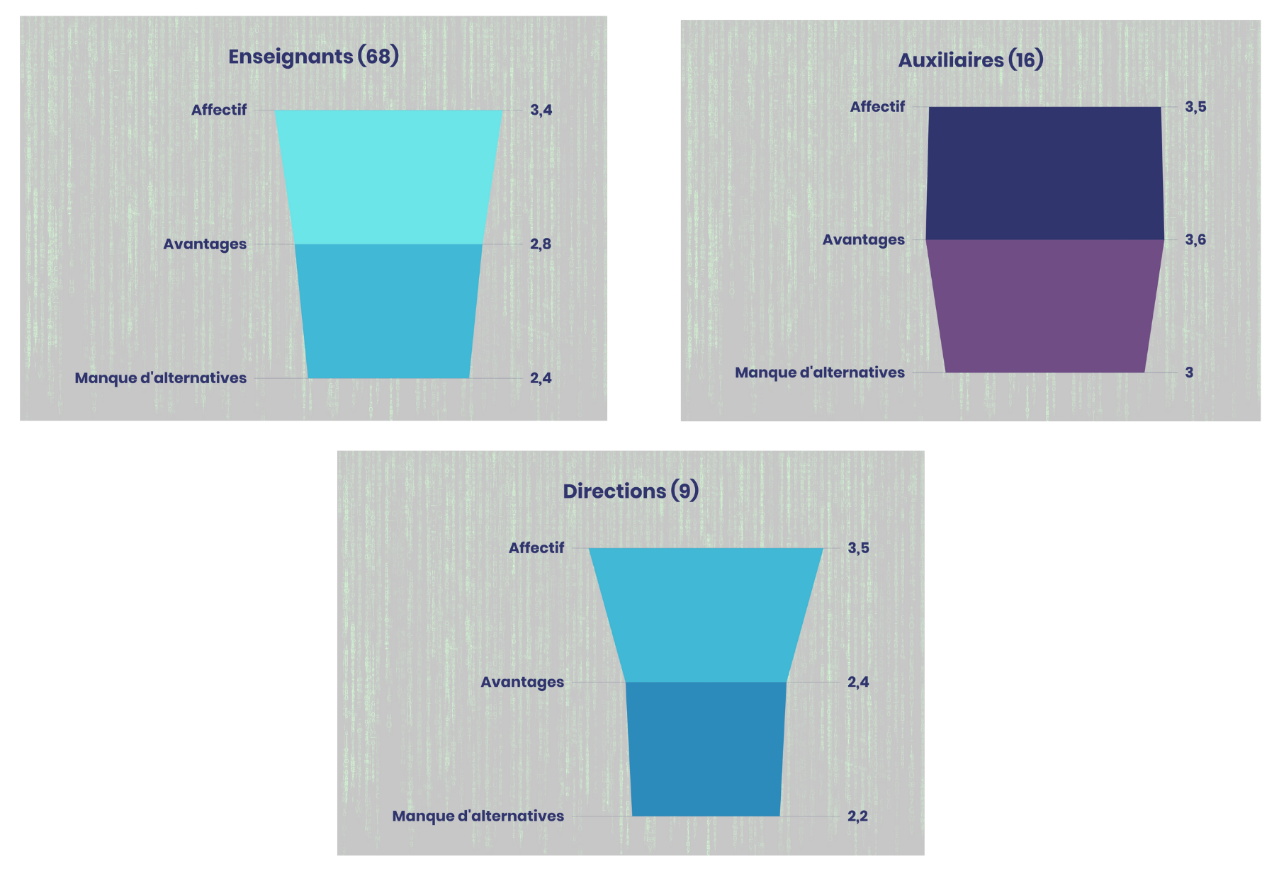 Moyennes des réponses aux différentes dimensions de l'implication au travail